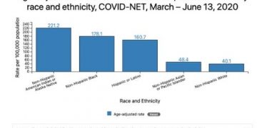 COVID-19 in Racial and Ethnic Minority Groups